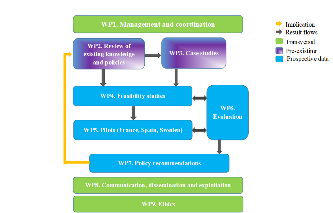 WP Diagram